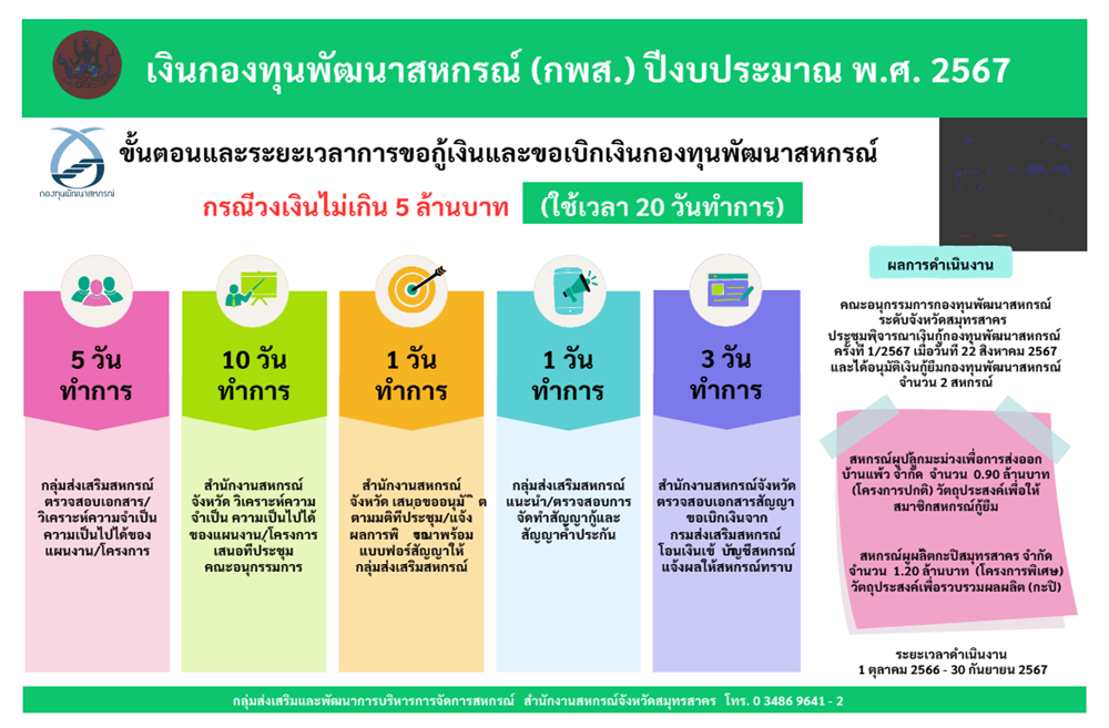 Info ขั้นตอนและระยะเวลาการขอกู้เงิน ฯ